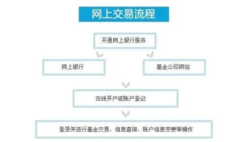 購買基金步驟