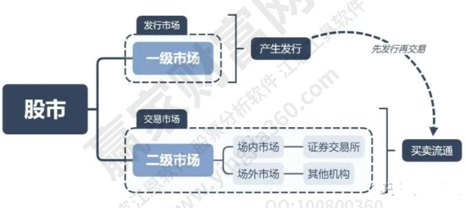 一級(jí)市場和二級(jí)市場