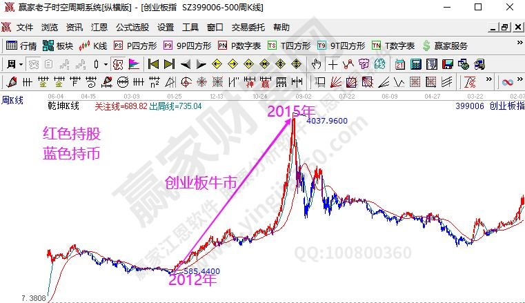 強(qiáng)勢股選股方法