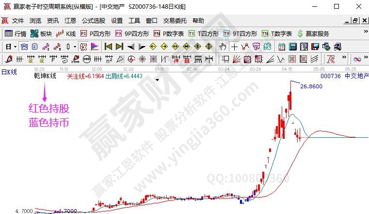 強(qiáng)勢股選股方法