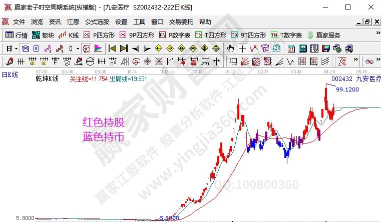 強(qiáng)勢股選股方法