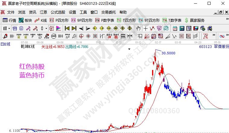 強(qiáng)勢股選股方法