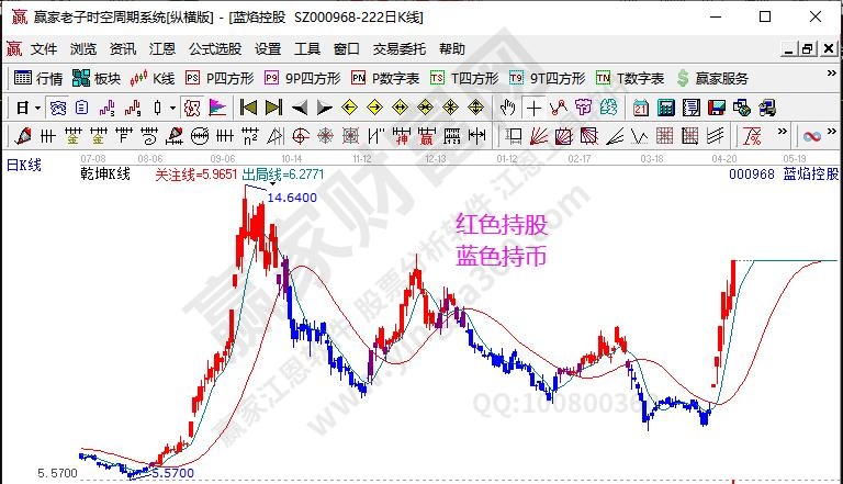 強(qiáng)勢股選股方法