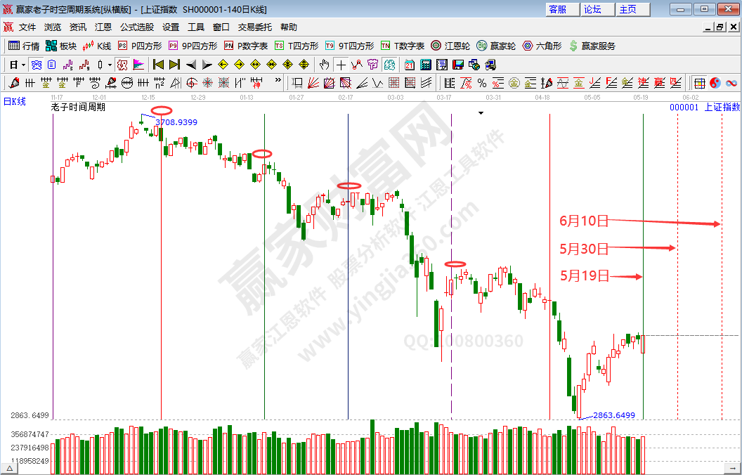 滬指時(shí)間分析