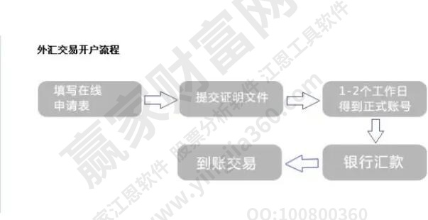 外匯交易開(kāi)戶流程