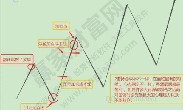 浮盈加倉(cāng)的方法