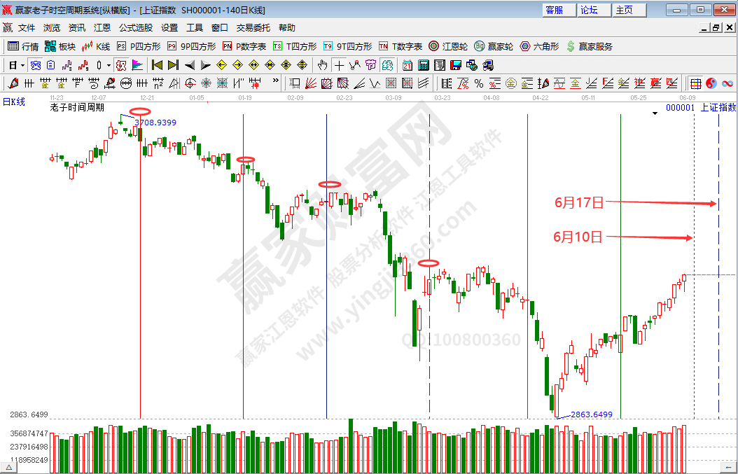 滬指時(shí)間分析
