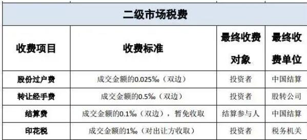 二級市場的稅費