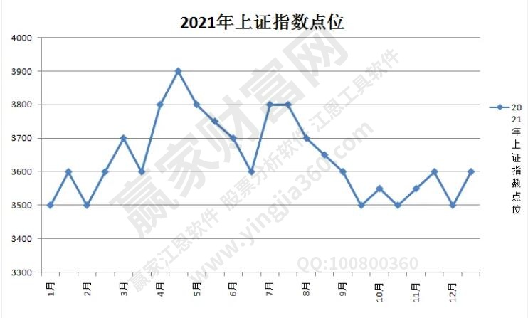 上證指數(shù)點(diǎn)位