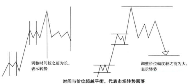 時(shí)間可以超過價(jià)格平衡