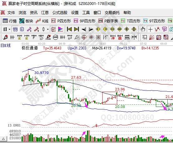 底部放量下跌