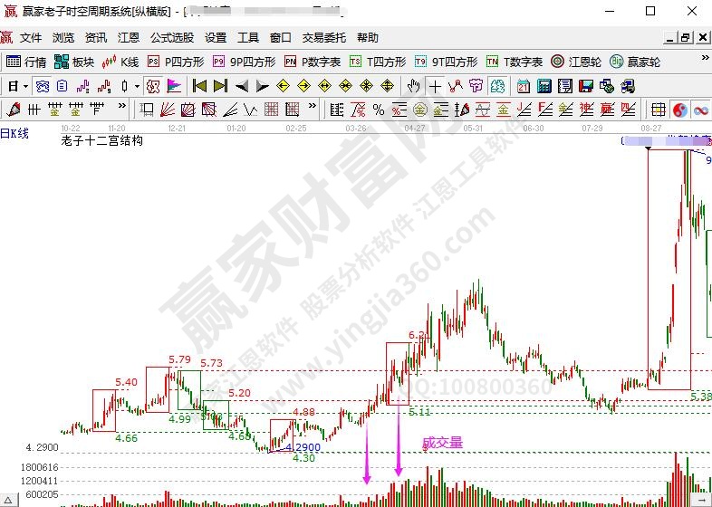 上漲趨勢(shì)成交量