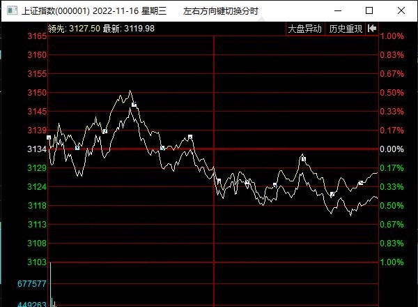 指數早盤沖高回落