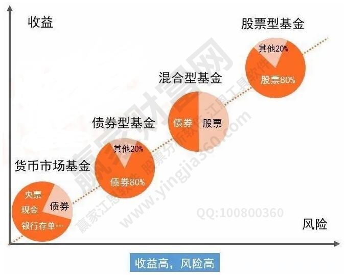 股票型基金的風(fēng)險(xiǎn)