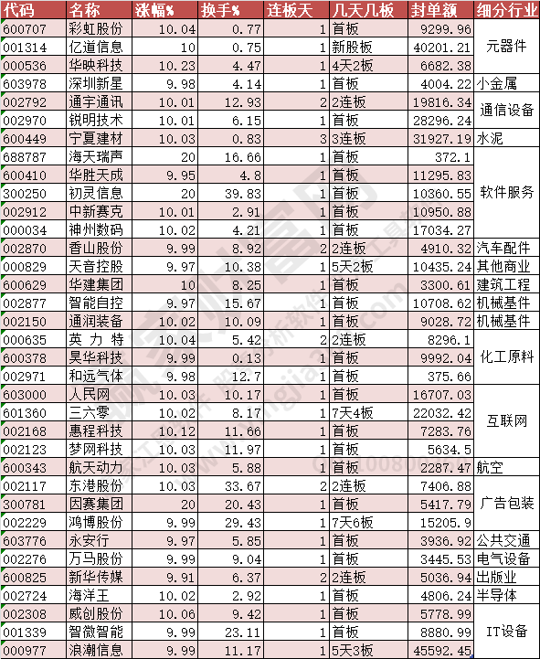 漲停個(gè)股2023年2月15日