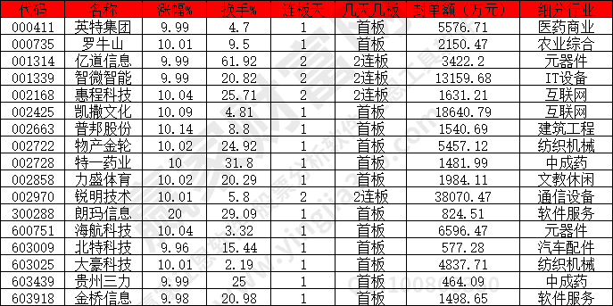 漲停股不足20只