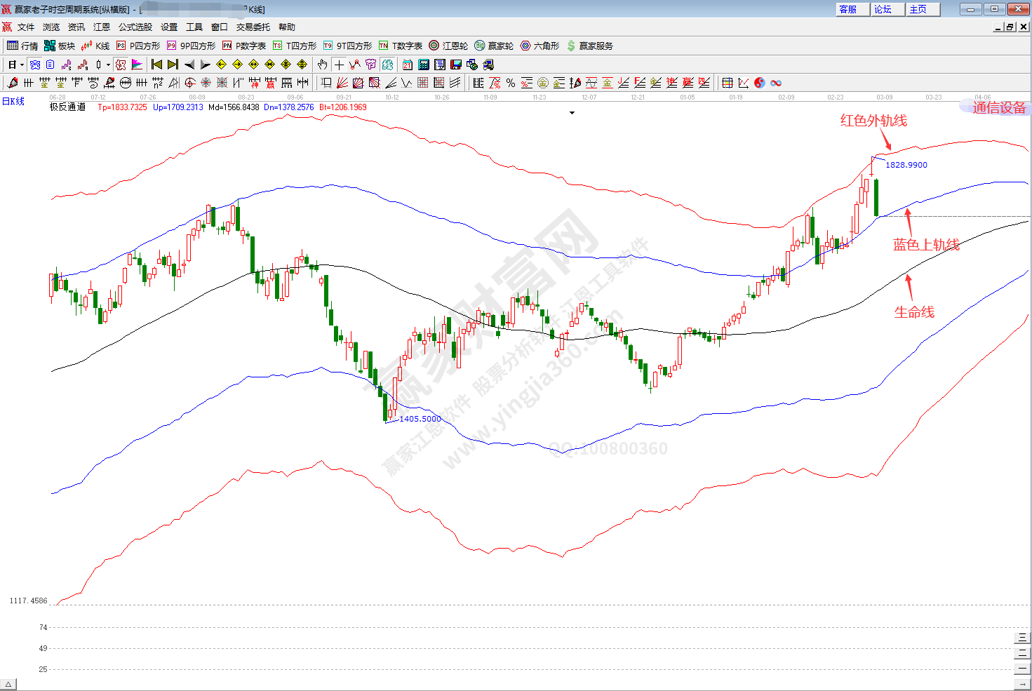 通信設(shè)備板塊趨勢(shì)分析