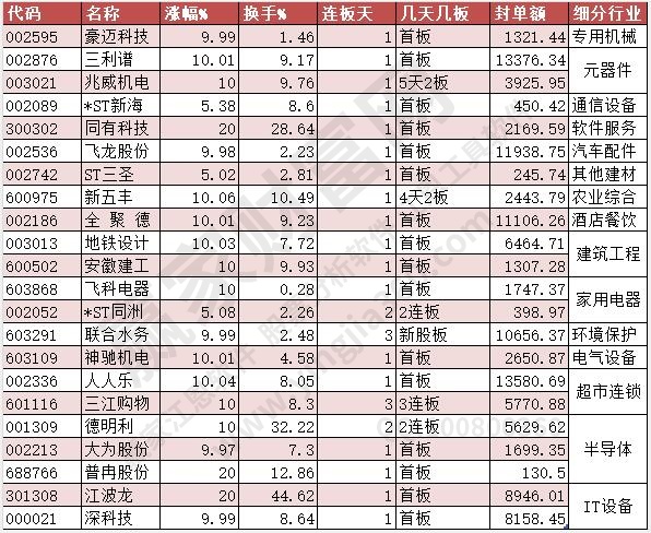 2023年3月30日漲停