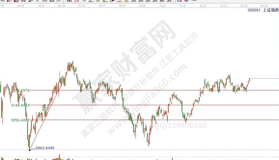 上證指數(shù)2023年4月4日