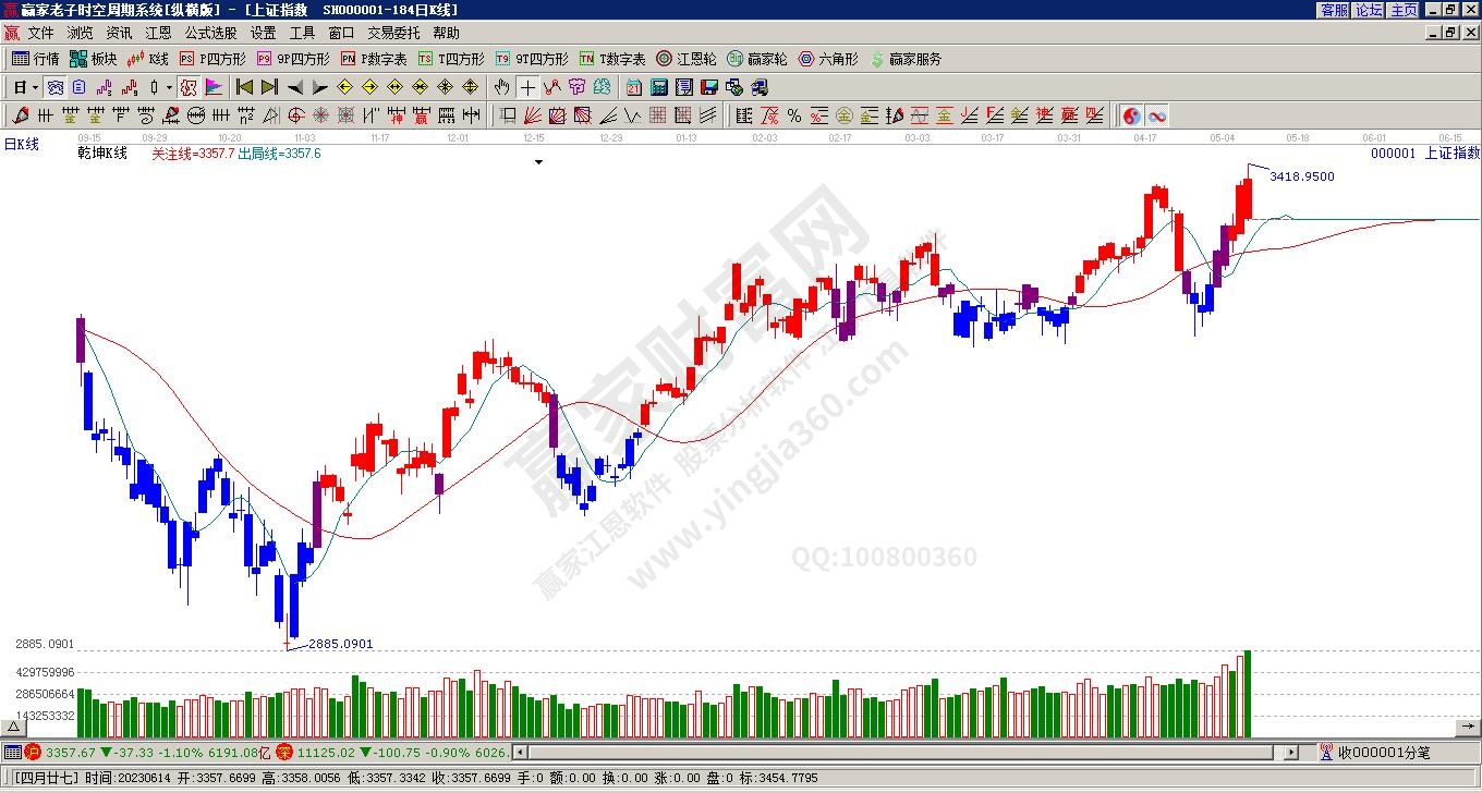 滬指贏家乾坤K線(xiàn)工具