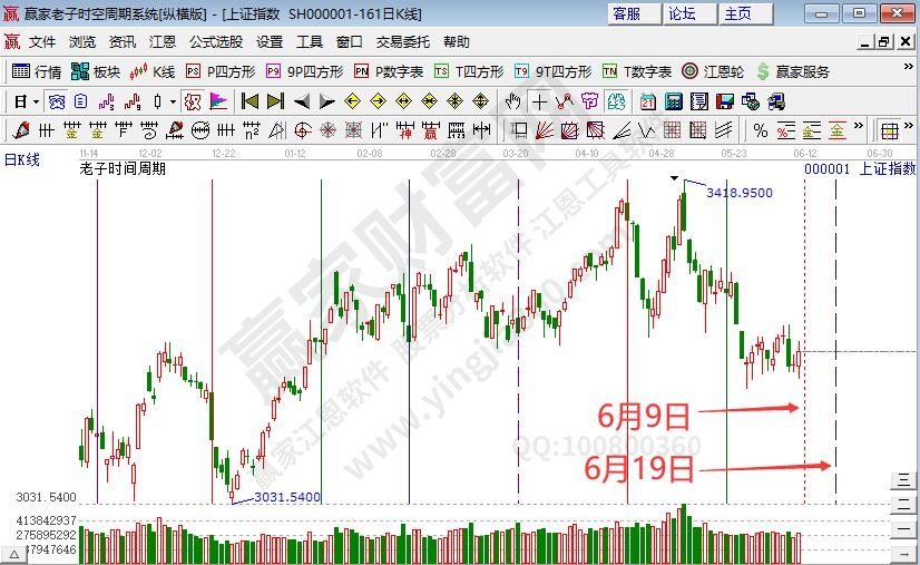 滬指時(shí)間預(yù)測(cè)分析