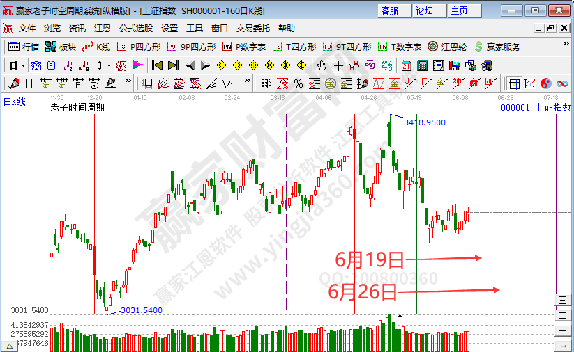 滬指時(shí)間預(yù)測(cè)分析