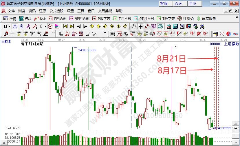 滬指時(shí)間預(yù)測(cè)分析