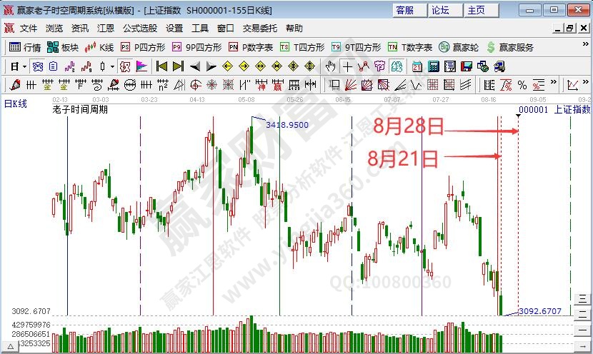 滬指時(shí)間預(yù)測(cè)分析