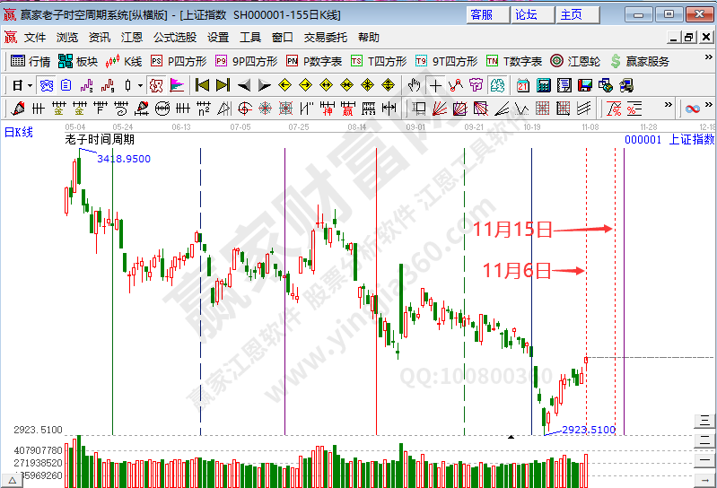 滬指時(shí)間預(yù)測(cè)分析