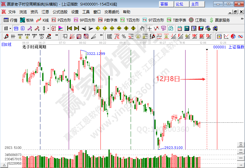 滬指時(shí)間預(yù)測(cè)分析