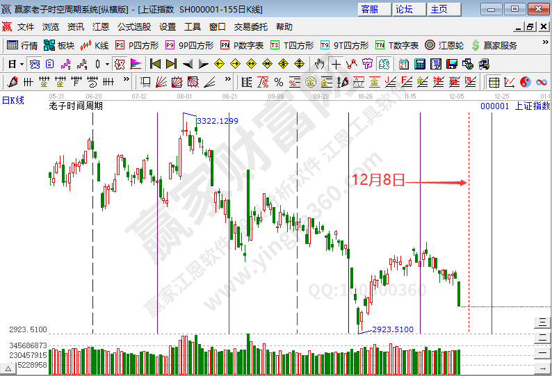 滬指時(shí)間預(yù)測(cè)分析