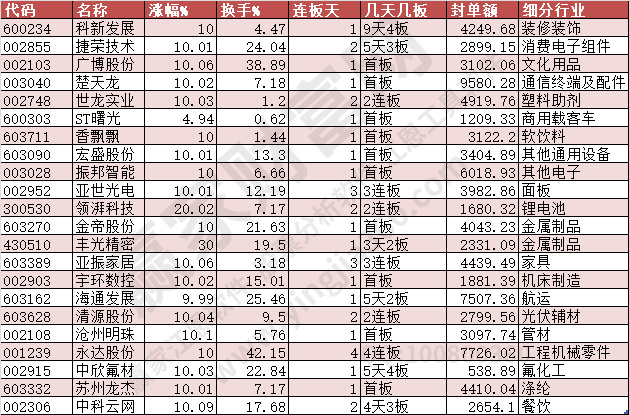 2023年12月22日漲停數據