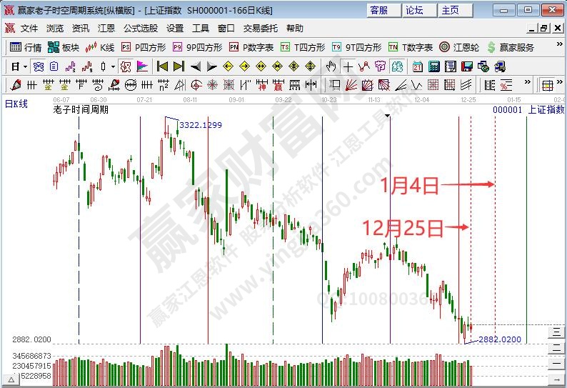 滬指時(shí)間預(yù)測(cè)分析