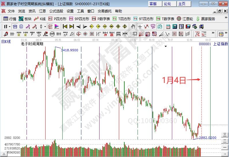 滬指時(shí)間預(yù)測分析