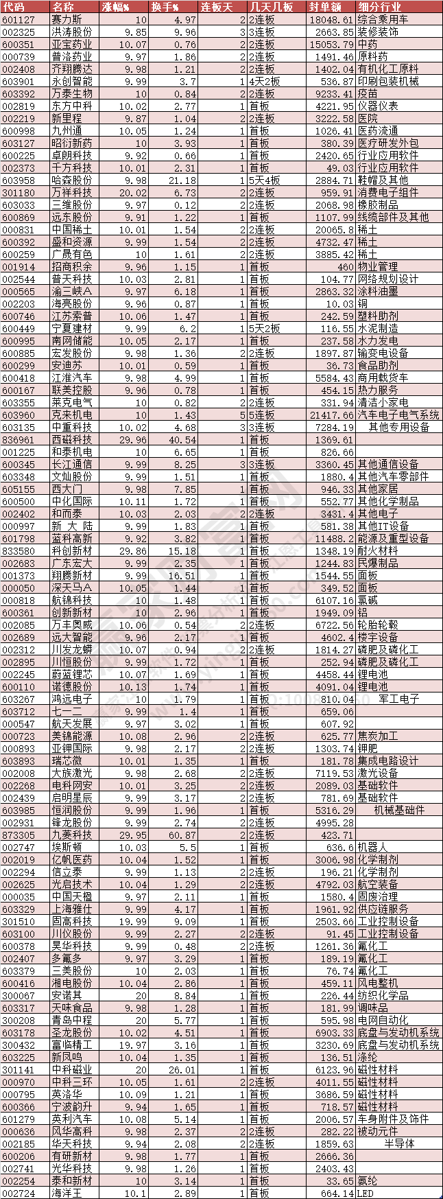 2024年2月7日漲停數(shù)據(jù)