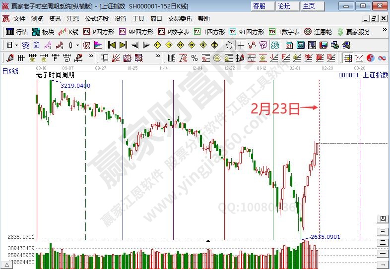 滬指時(shí)間預(yù)測(cè)分析