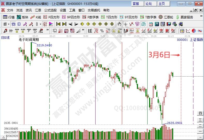 滬指時(shí)間預(yù)測(cè)分析