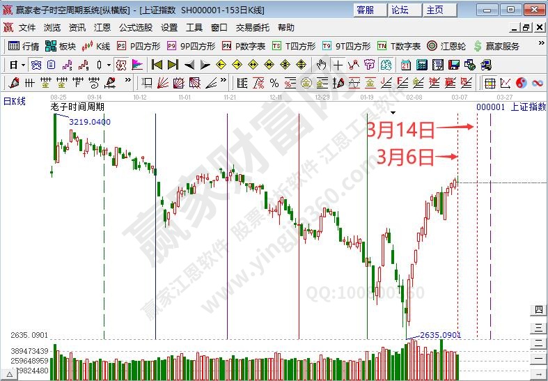 滬指時(shí)間預(yù)測(cè)分析