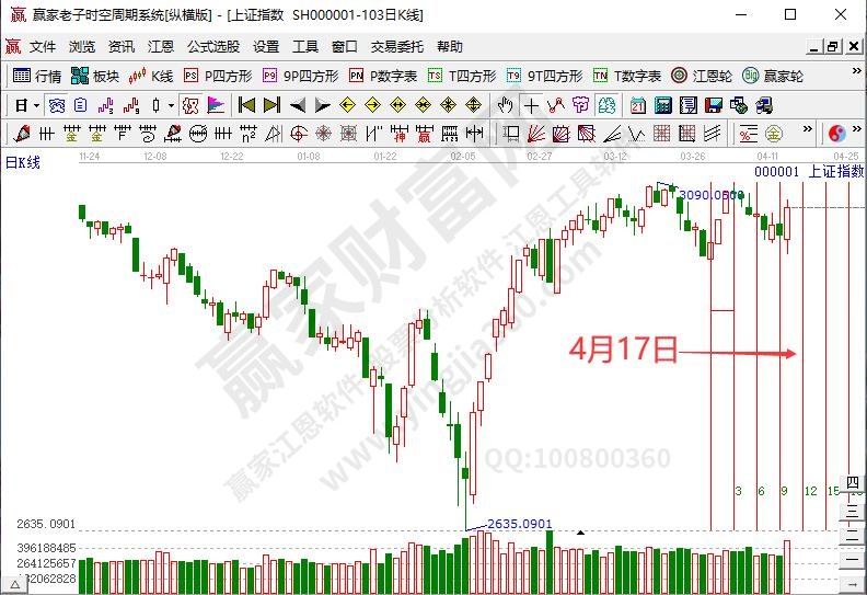 滬指時(shí)間預(yù)測分析