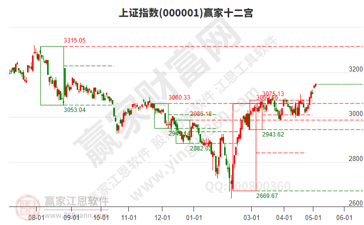 滬指贏(yíng)家十二宮工具