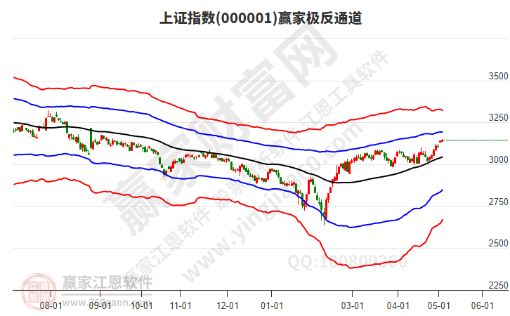 滬指贏(yíng)家極反通道工具