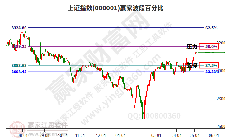 滬指贏(yíng)家波段百分比工具