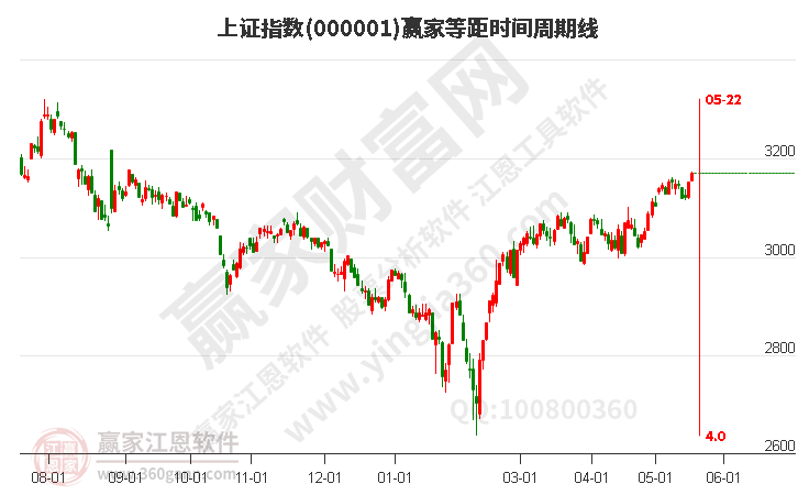 滬指贏家等距時(shí)間周期線工具