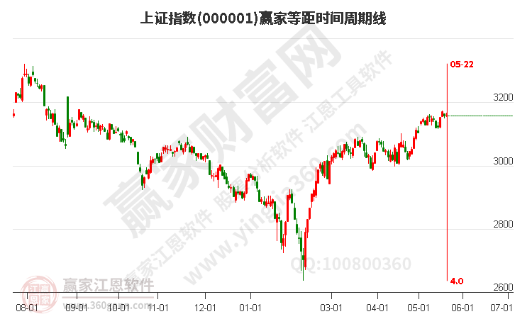 滬指贏家等距時(shí)間周期線(xiàn)工具