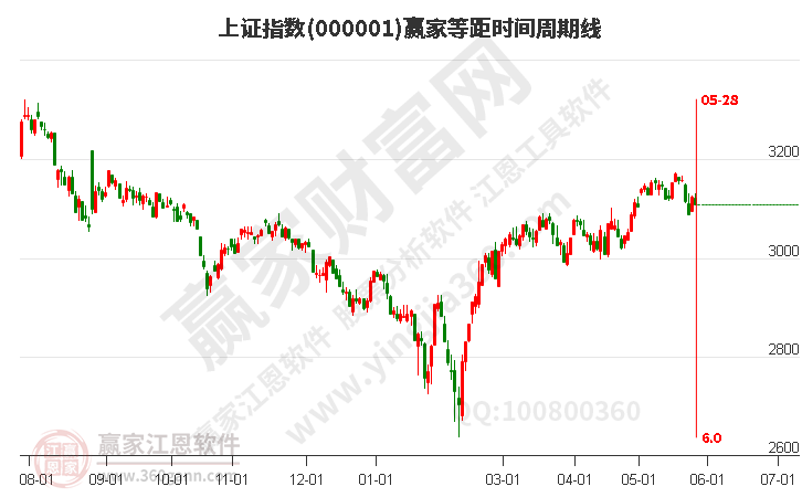 滬指贏家等距時間周期線工具