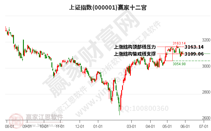 滬指贏家十二宮工具