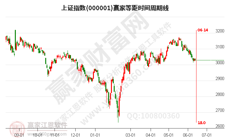 滬指贏家等距時間周期線工具