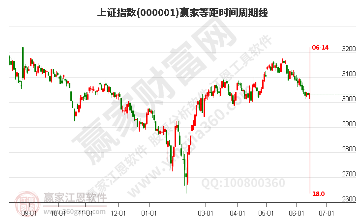 滬指贏家等距時(shí)間周期線工具