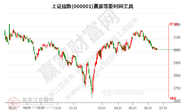 滬指贏家等距時(shí)間周期線工具