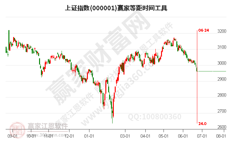 滬指贏家等距時間周期線工具